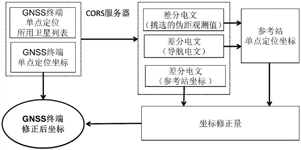 GNSS point positioning coordinate correction method based on CORS