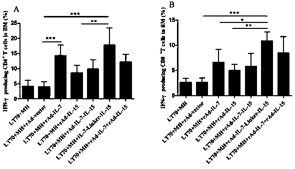 Recombinant fusion cytokine IL-7-Linker-IL-15 adenovirus, and construction method and application thereof