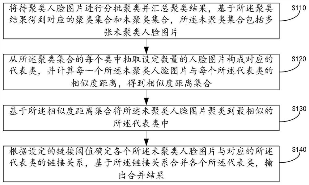 Distributed large-scale face clustering method and device