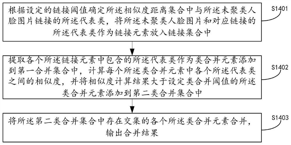 Distributed large-scale face clustering method and device