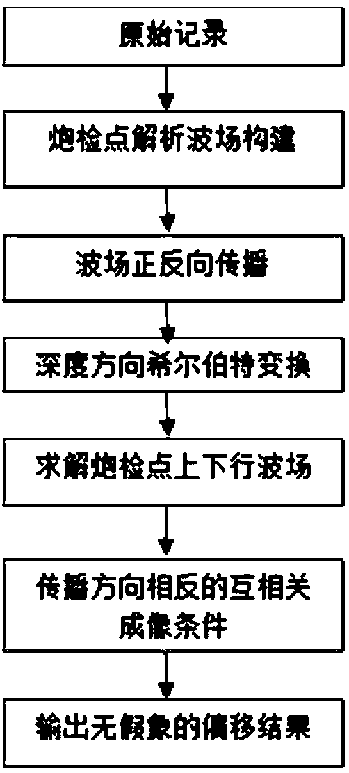 Upstream and downstream wave field decomposition-based inverse-time migration method and system