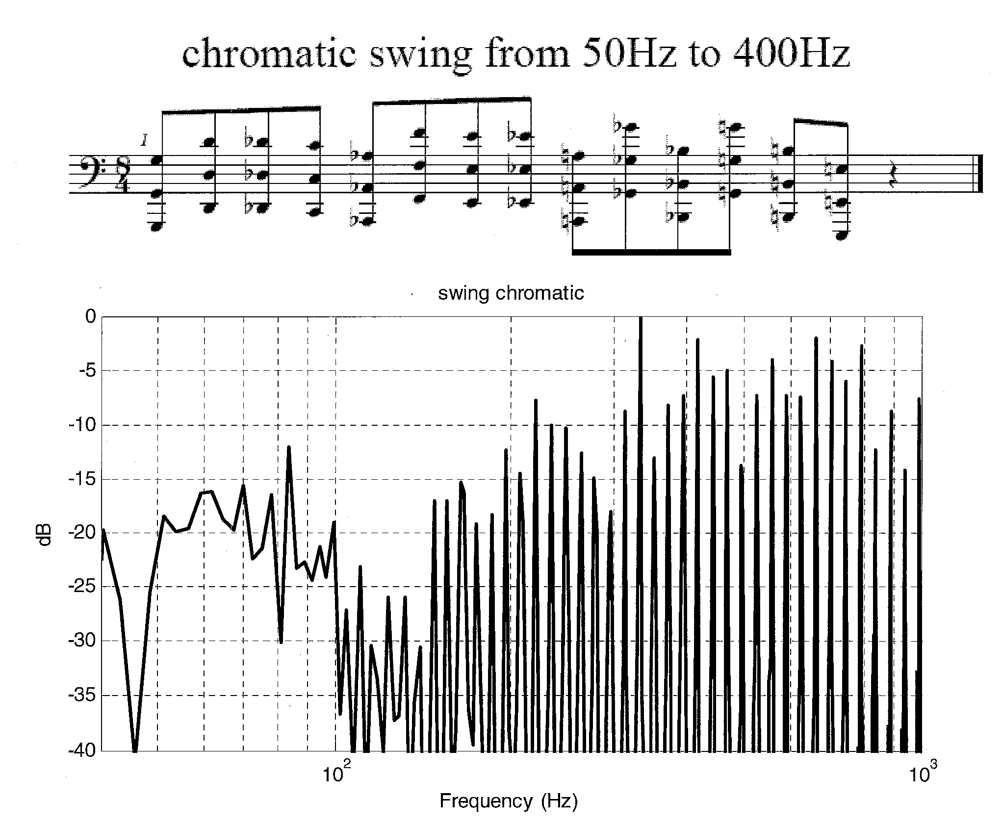 Musical measurement stimuli