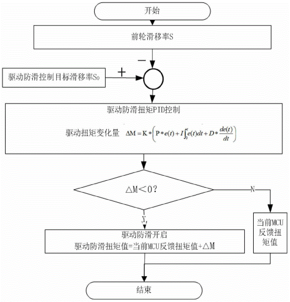 Acceleration anti-slip control system and method of pure electric vehicle