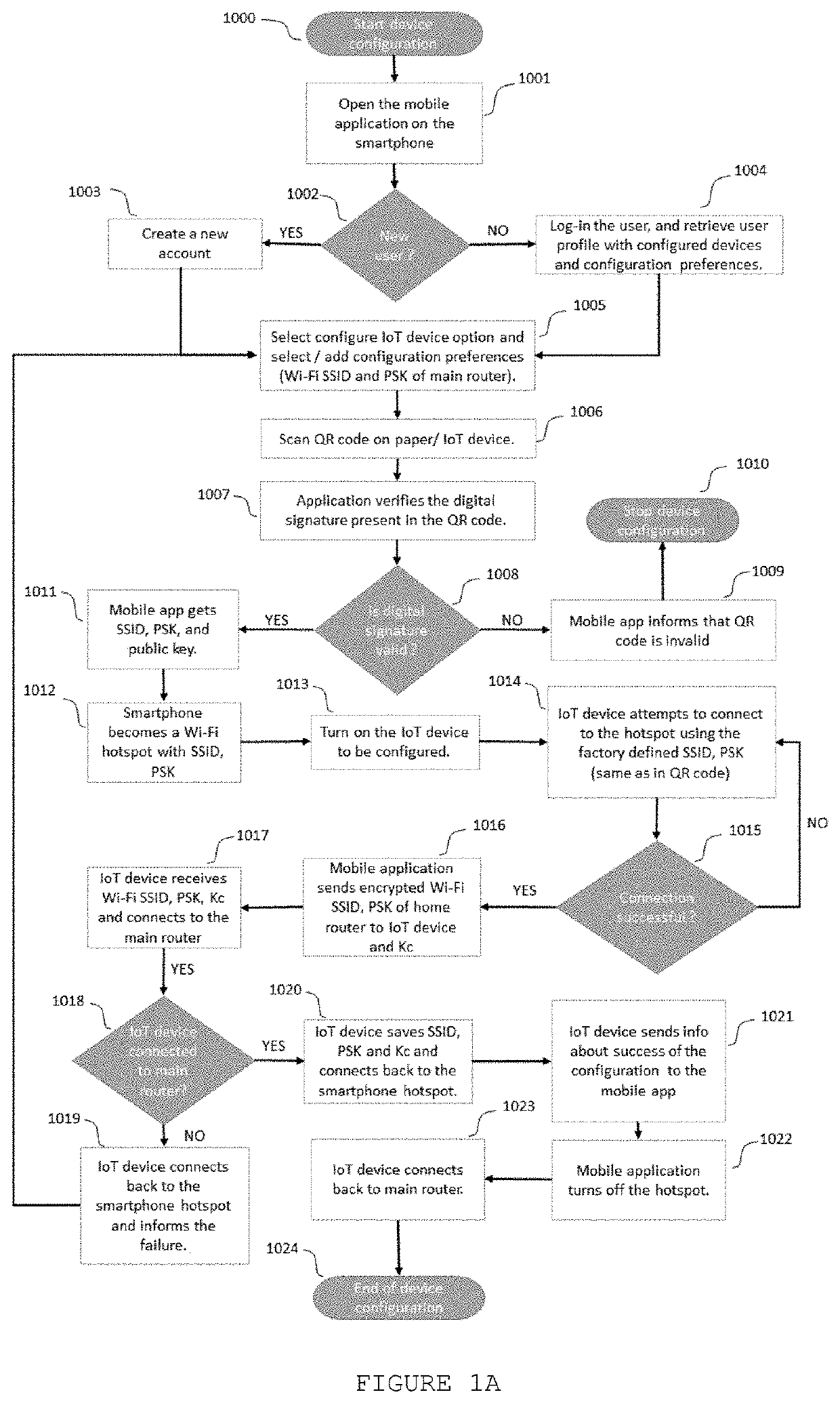 Secure method for configuring internet of things (IOT) devices through wireless technologies