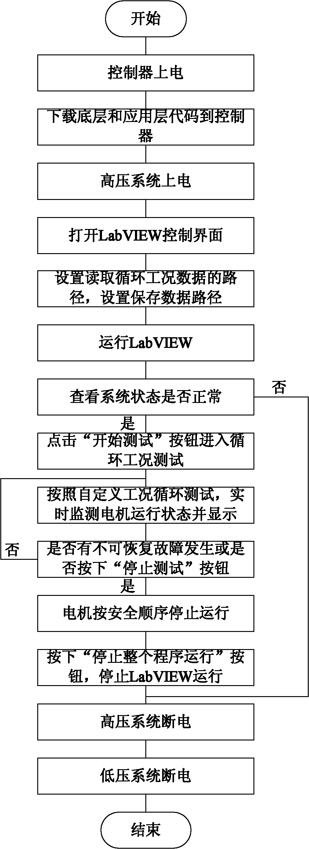 Platform and method for testing life of motors