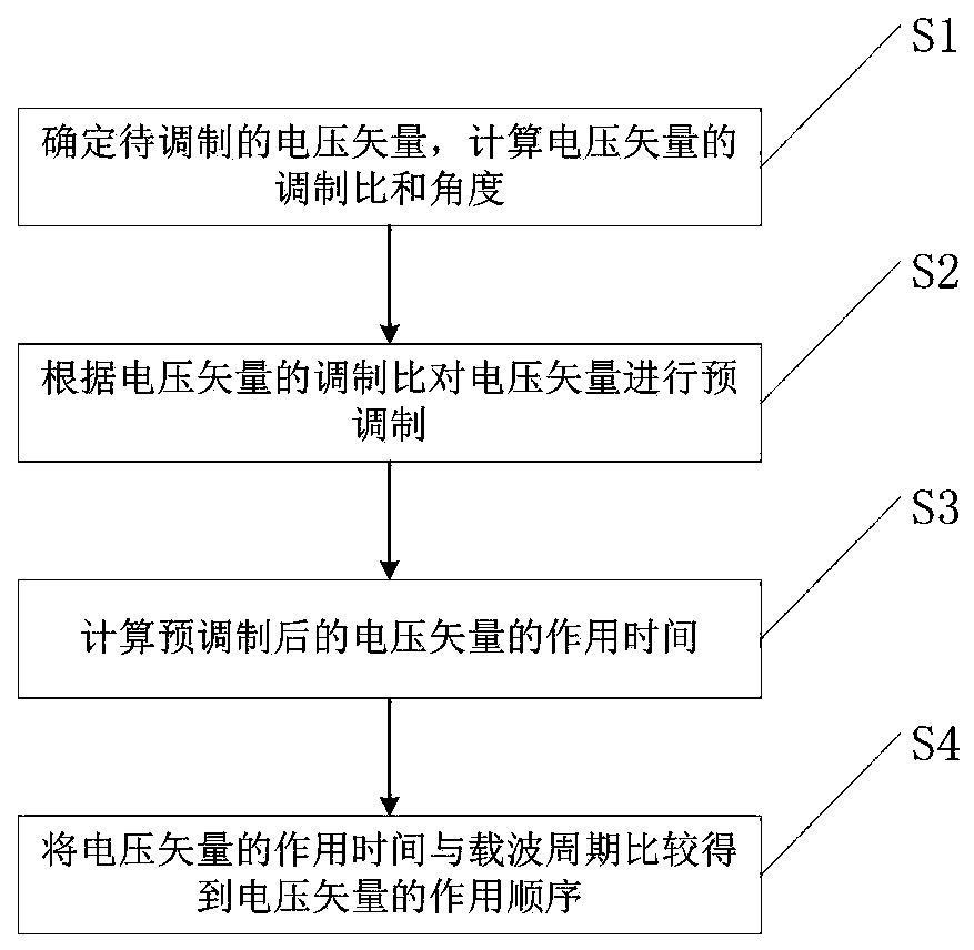 A svpwm synchronous overmodulation method