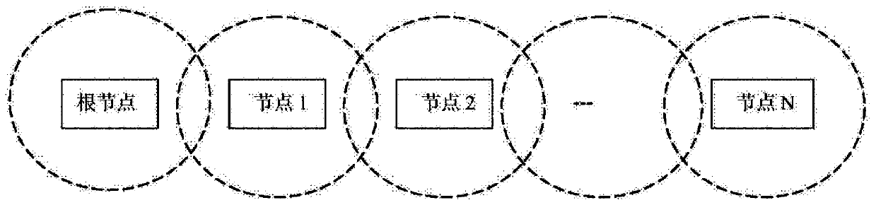 Routing method for linear topology wireless ad hoc network