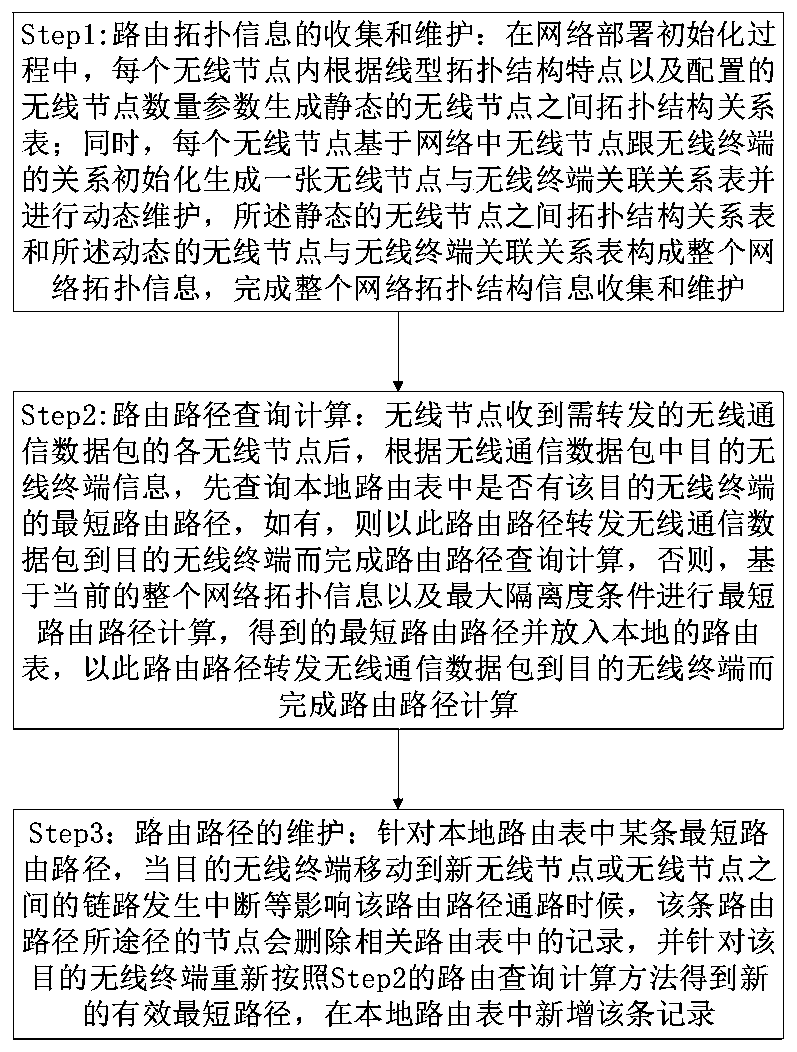 Routing method for linear topology wireless ad hoc network