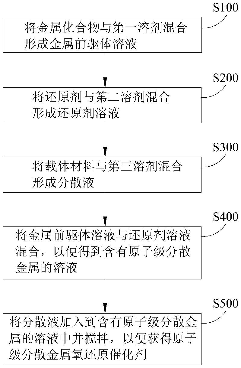 Solution synthesis method of atomically-dispersive metal oxygen reduction catalyst