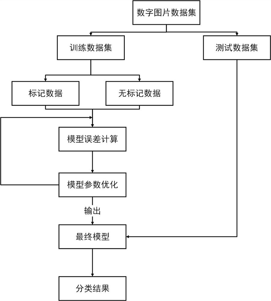 Semi-supervised deep network picture classification method based on swarm intelligence