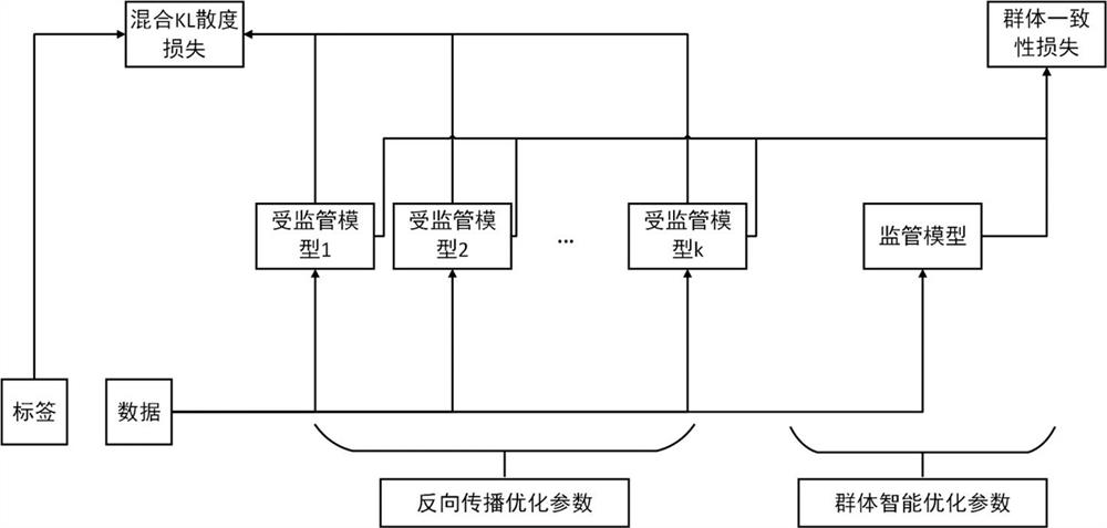 Semi-supervised deep network picture classification method based on swarm intelligence