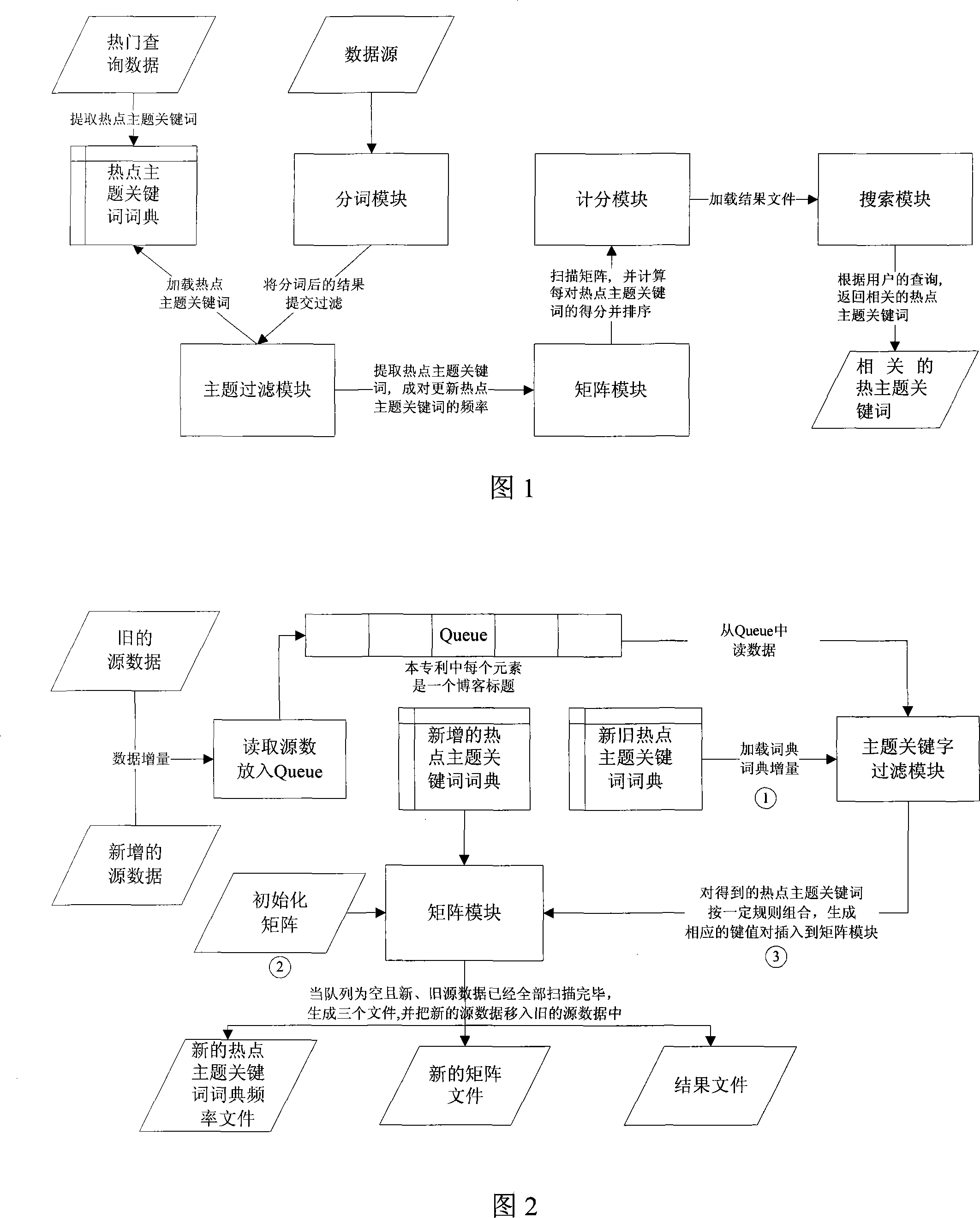 Internet hot point topics correlativity excavation method