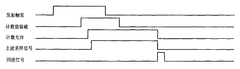 Analog test device of laser ranger