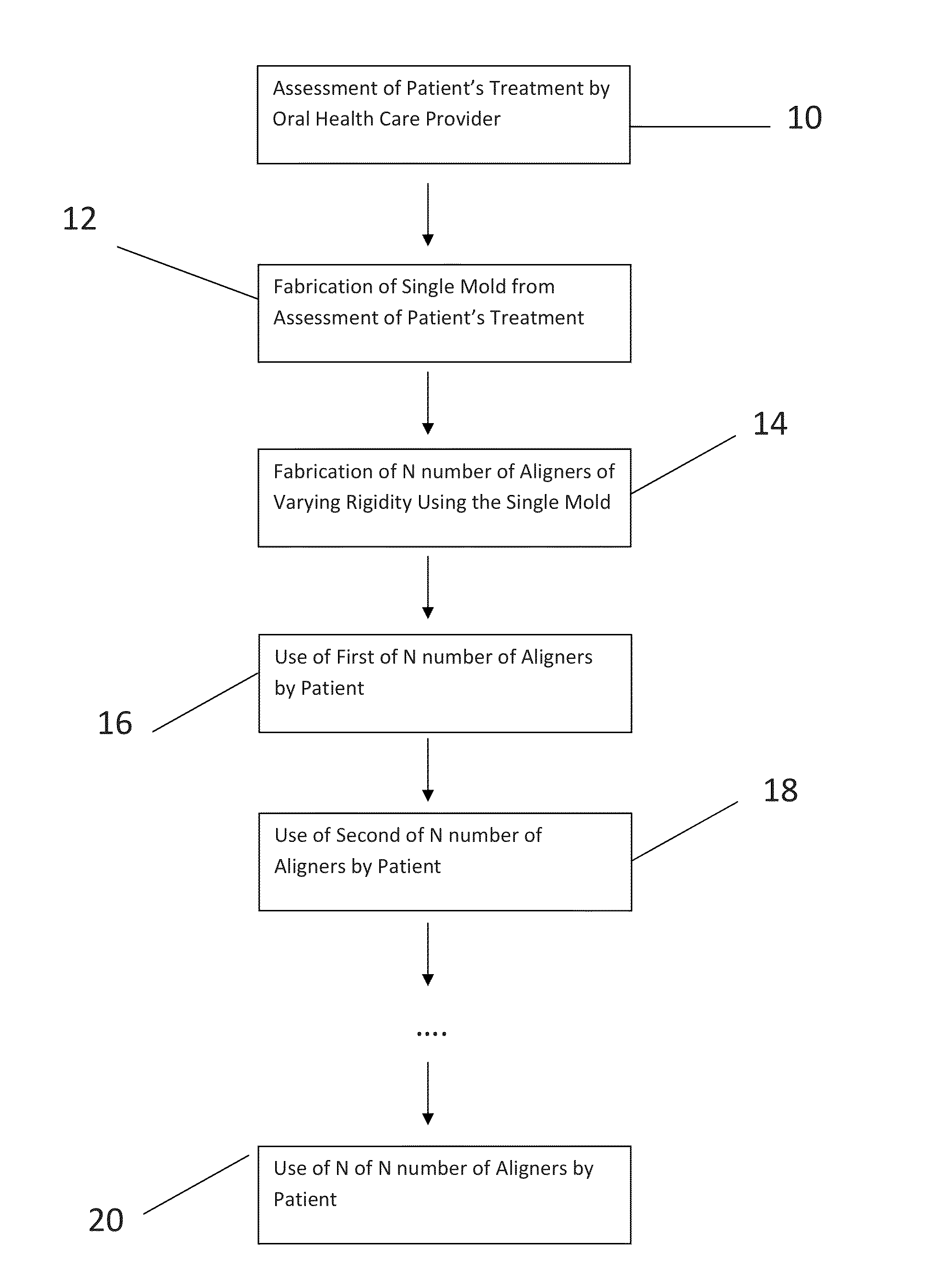 Method for Making and Using Aligners for Orthodontic Treatments