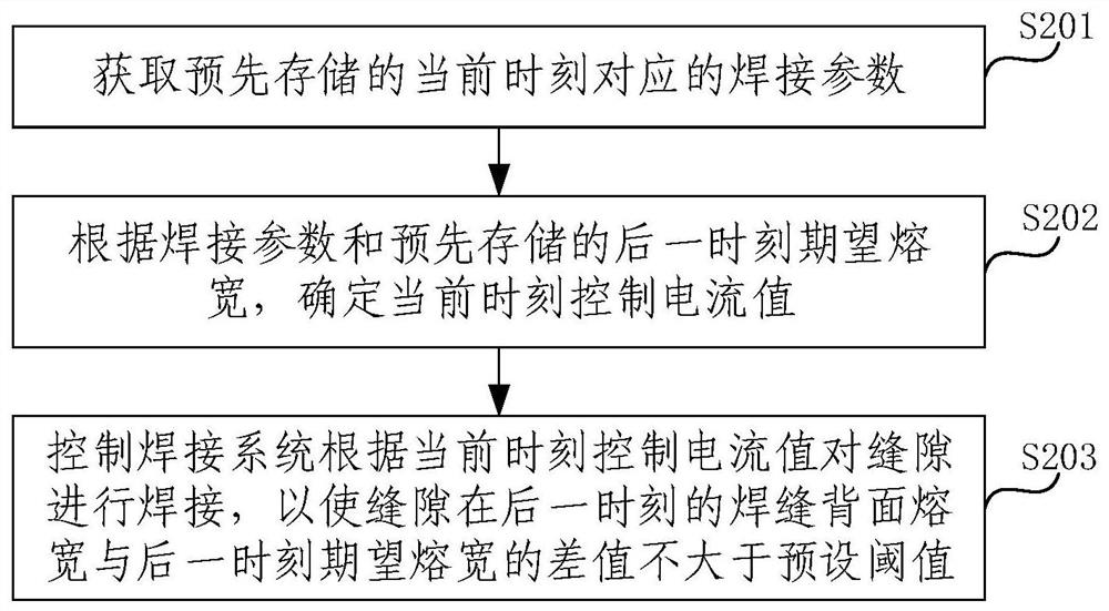 Fusion width control method, equipment, system, medium and product