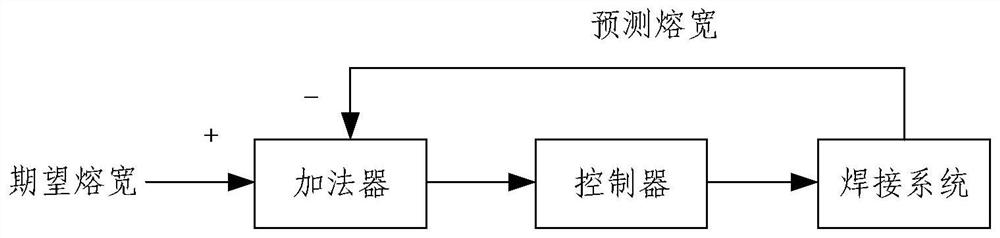 Fusion width control method, equipment, system, medium and product