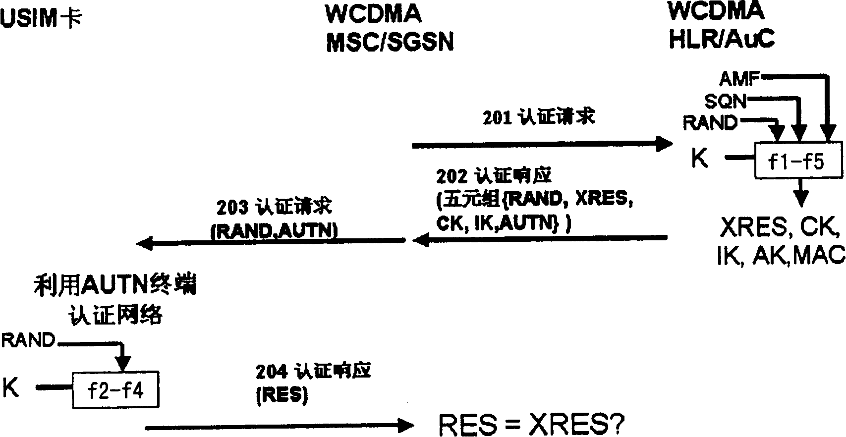 System and method for authenticating network for terminal when SIM card use UMTS terminal and UMTS system