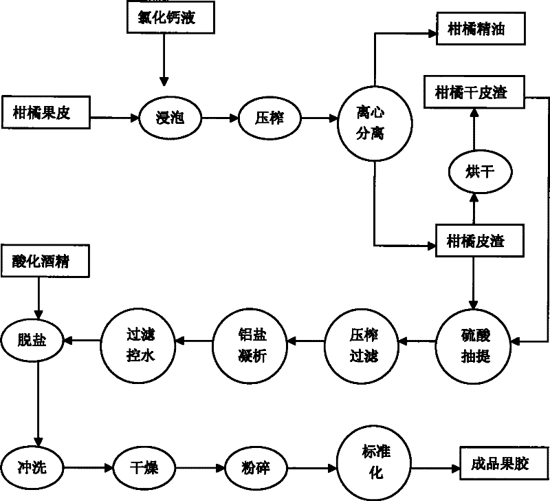 A kind of coproduction method of citrus peel essential oil and pectin