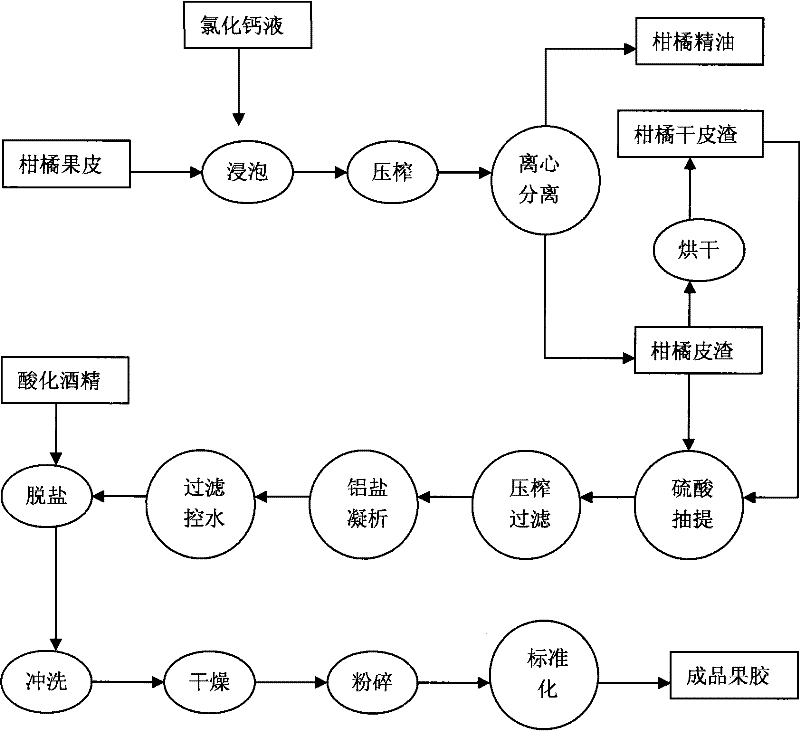 A kind of coproduction method of citrus peel essential oil and pectin