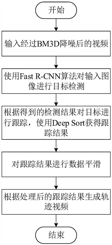 Target tracking method and device based on video noise reduction, and computer equipment