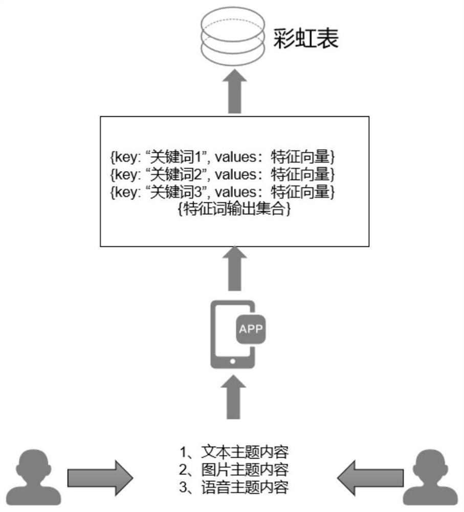 Rainbow table-based matching method and device, storage medium and electronic equipment