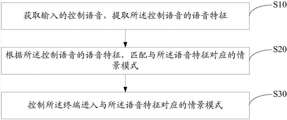 Method for making terminal enter specific scene mode, electronic terminal and storage medium