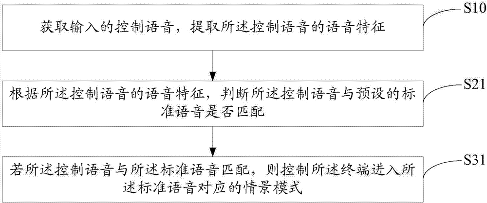 Method for making terminal enter specific scene mode, electronic terminal and storage medium