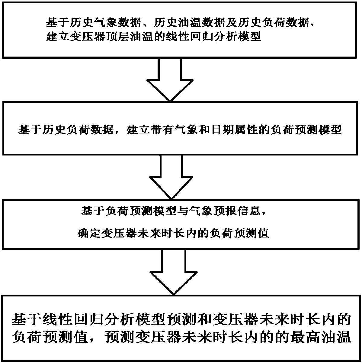 Method and system for forecasting top oil temperature of transformer