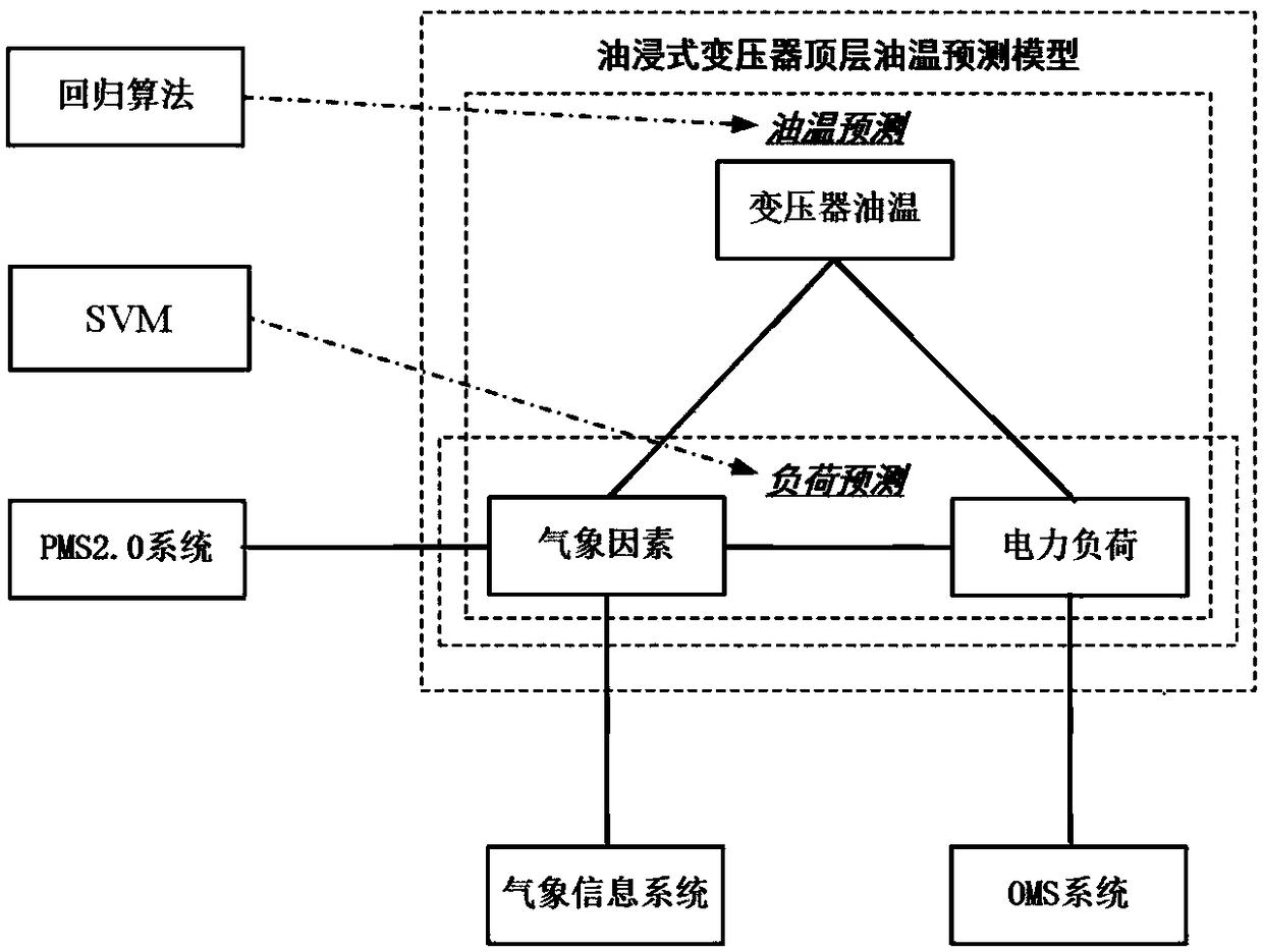 Method and system for forecasting top oil temperature of transformer