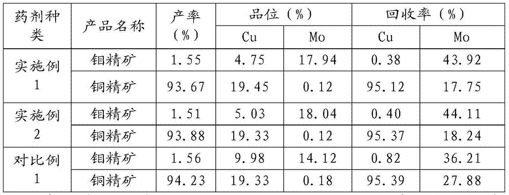 Copper molybdenum separation flotation agent and using method thereof