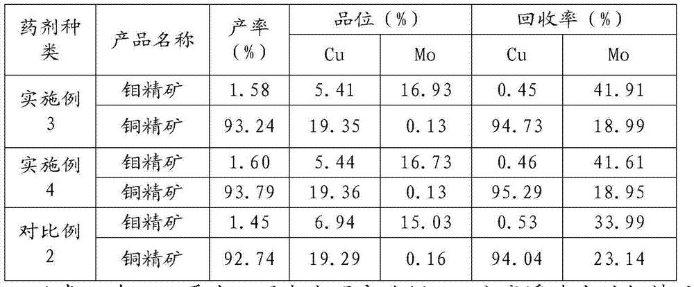 Copper molybdenum separation flotation agent and using method thereof