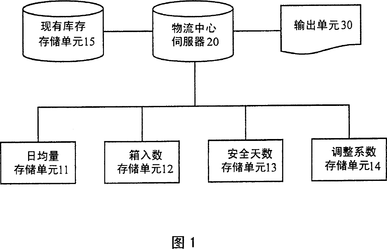 Device for calculating safety stock