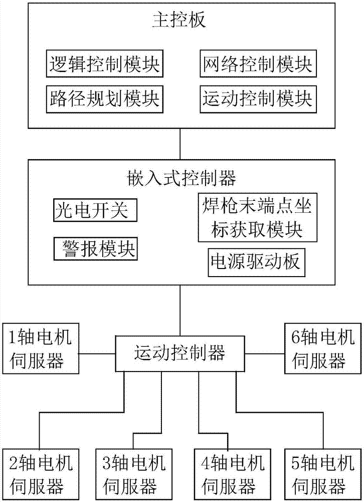 Six-shaft robot control system used for pipe fitting welding