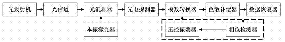 Phase detection method for clock recovery and apparatuses