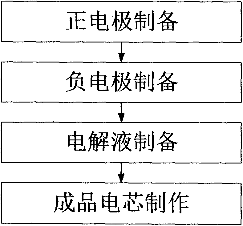 Liquid flexible packaged lithium-ion cell and manufacture method thereof