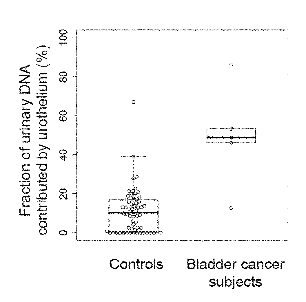 Analysis of cell-free DNA in urine and other samples