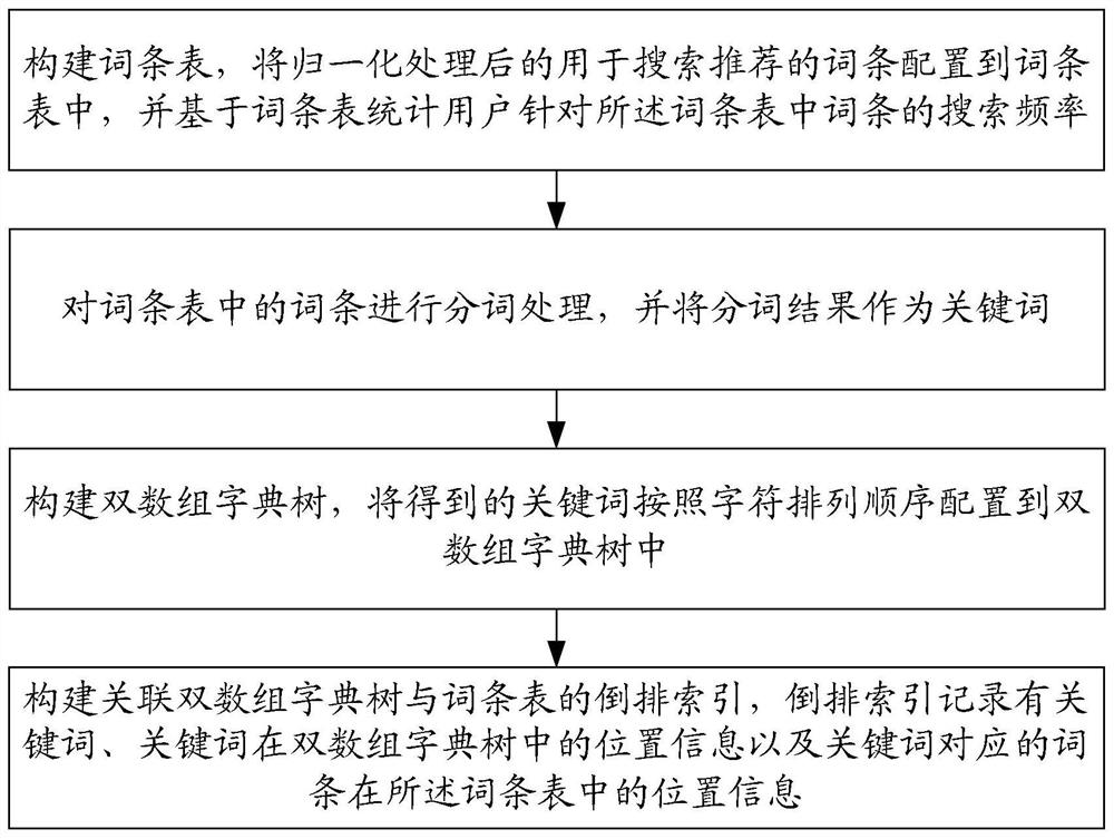 Search method and device and electronic device