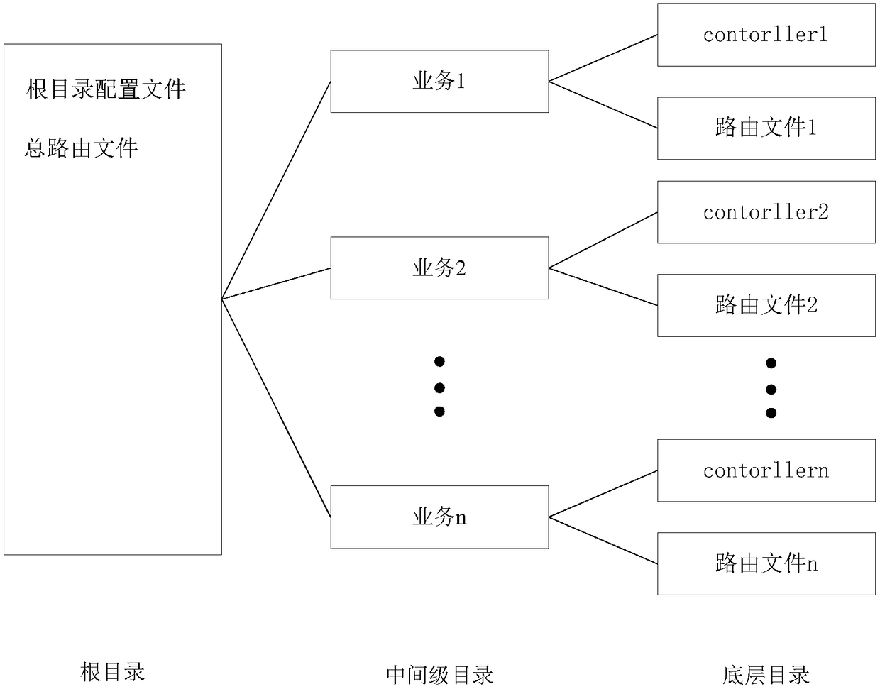 Tornado framework-based project organization method and system