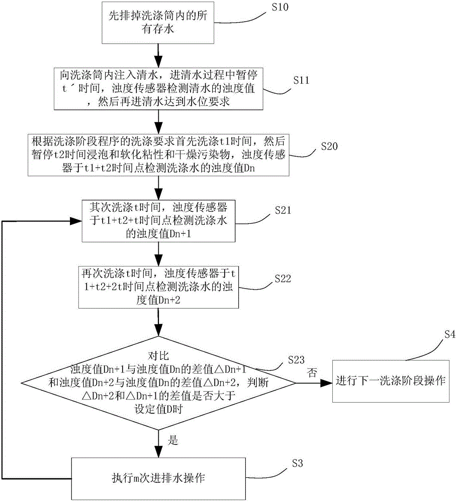 Method for improving cleaning rate and washing equipment