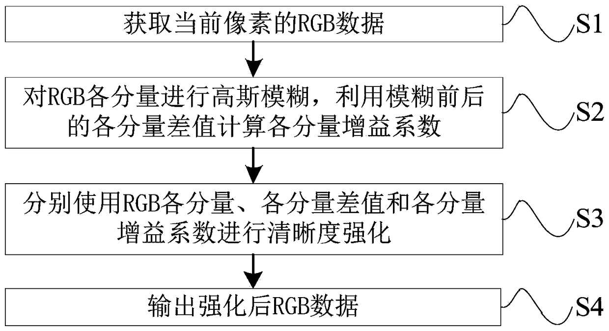 Dynamic video image clarity enhancement method and device