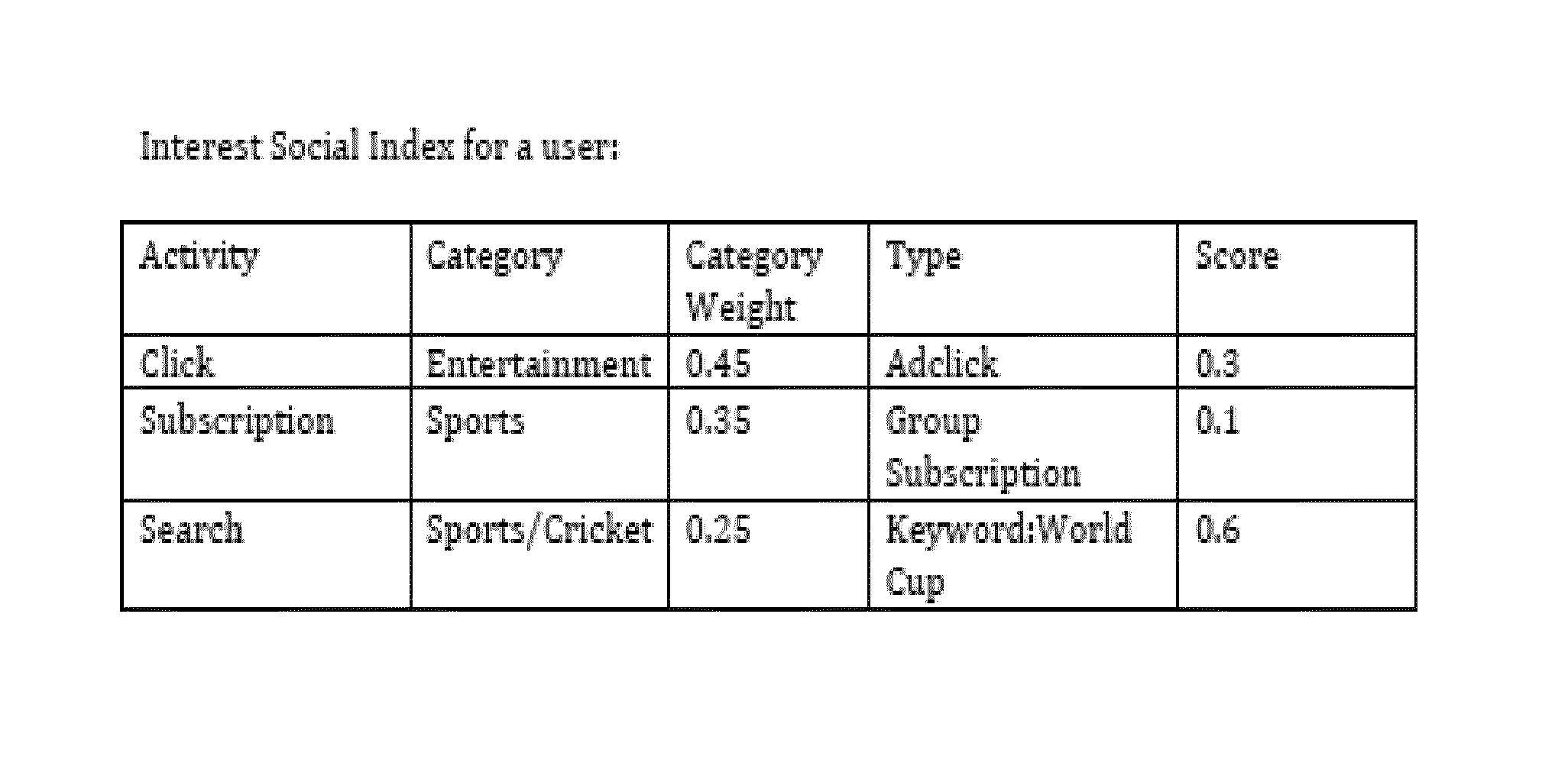 Social content suggestions based on connections