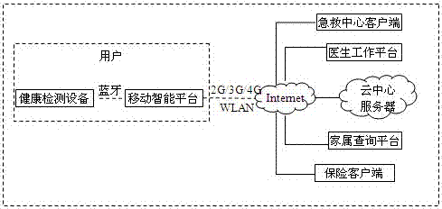 Health management system and method based on internet of things and cloud computing