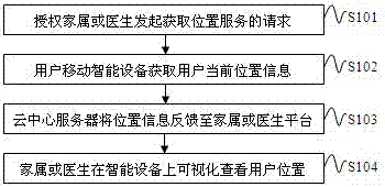 Health management system and method based on internet of things and cloud computing