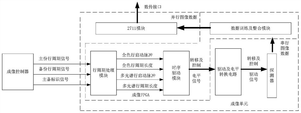 Simulation verification method for uniform charge transfer dynamic line period imaging