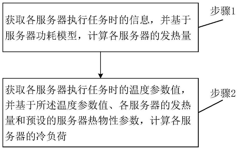 Data center cooling load distribution determination method and system based on information flow characteristics