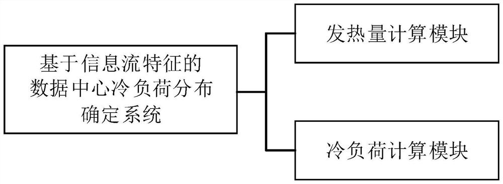 Data center cooling load distribution determination method and system based on information flow characteristics