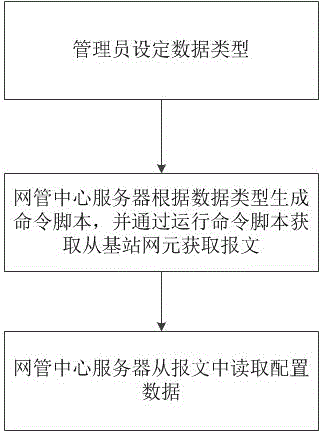 Method of obtaining network element configuration data of LTE (Long Term Evolution) network base station