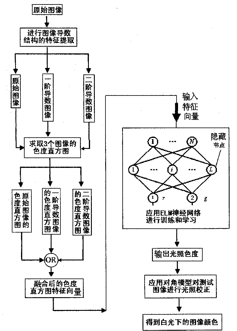 Color constancy calculating method and system based on derivative structure of image