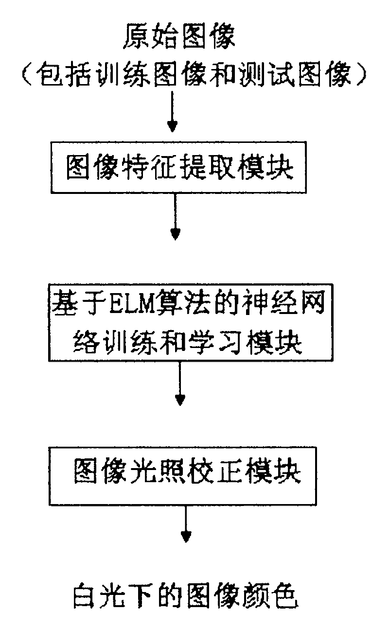 Color constancy calculating method and system based on derivative structure of image