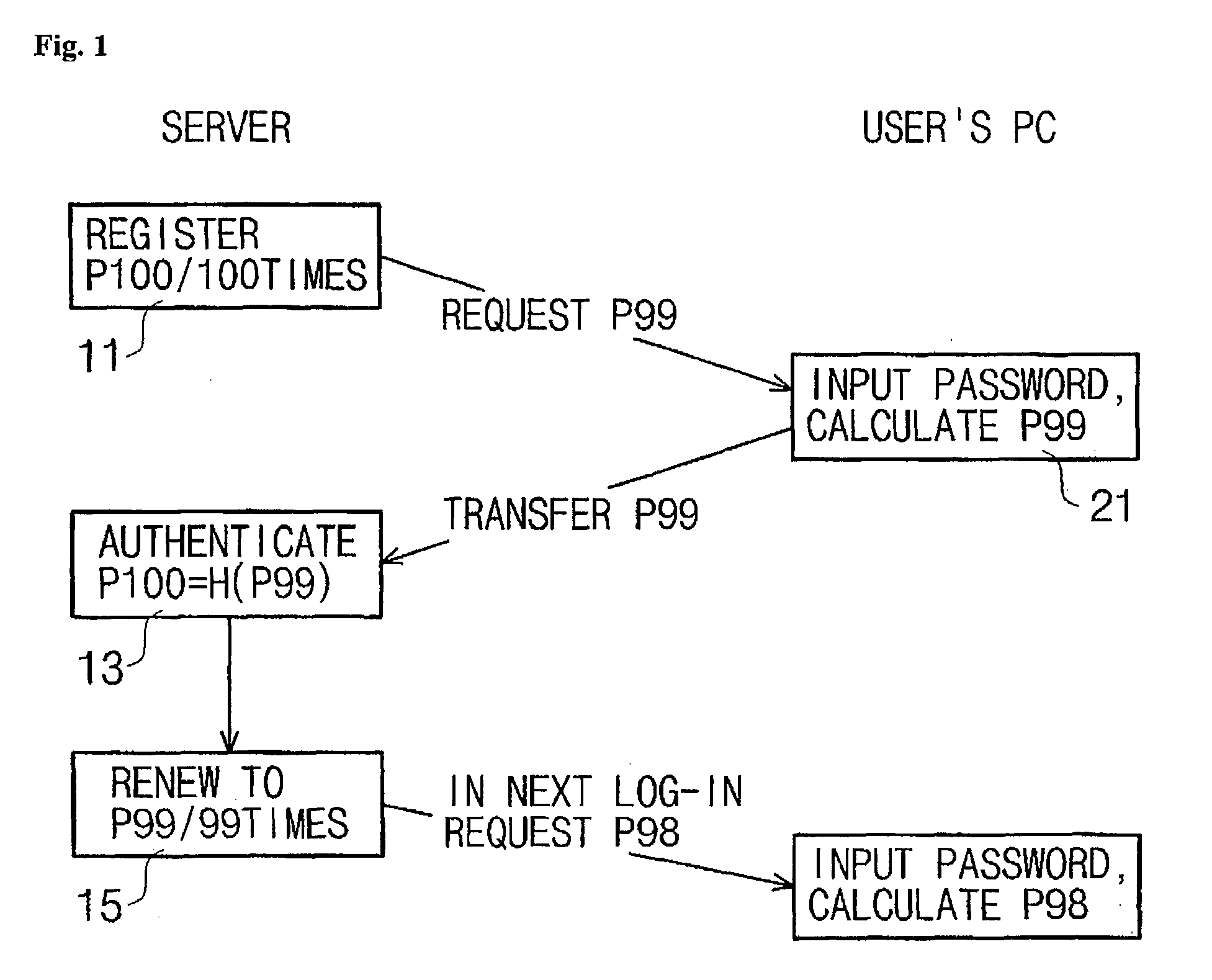 User authenticating system and method using one-time fingerprint template